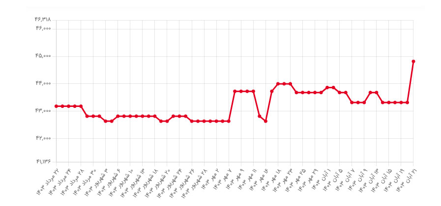 نموار قیمت مفتول